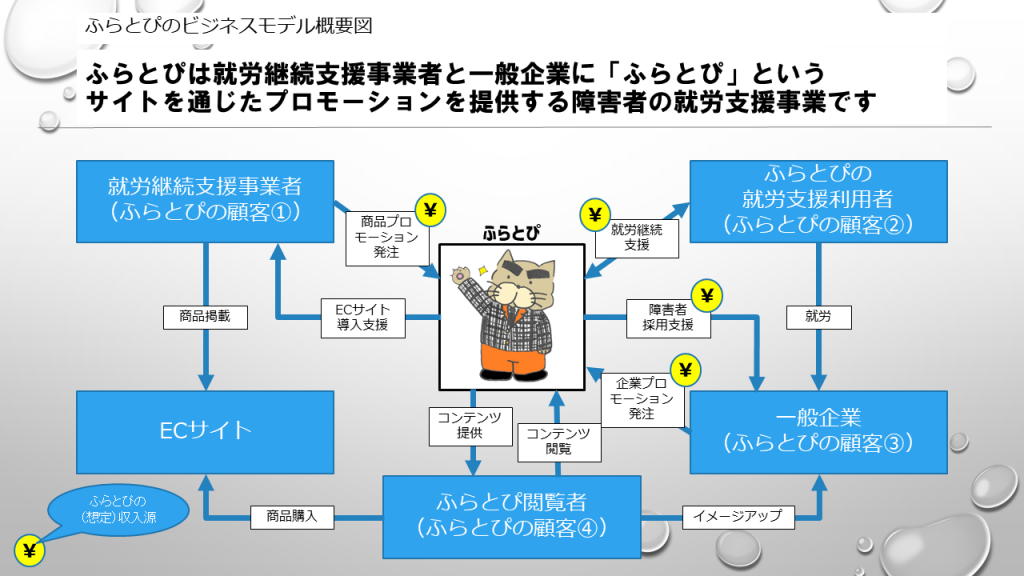 ふらとぴのビジネスモデル説明図（案）