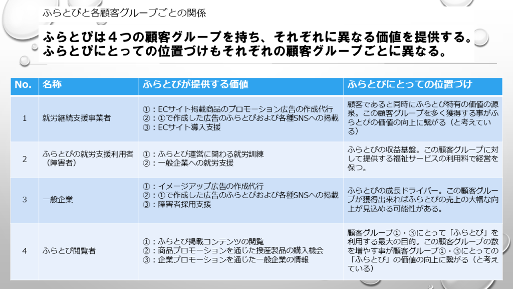 ふらとぴのビジネスモデル（案）説明表