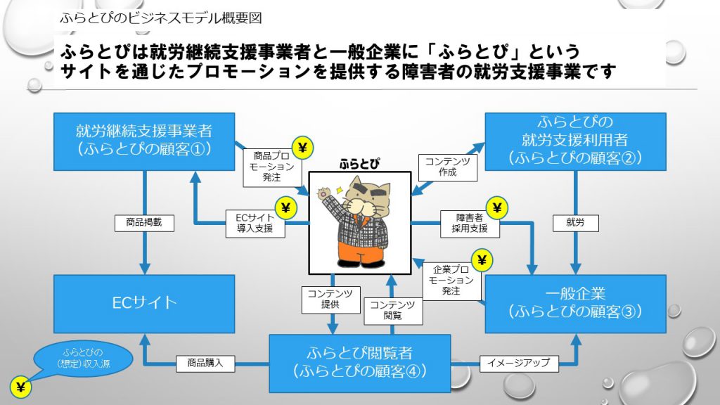 「ふらとぴ」のビジネスモデル