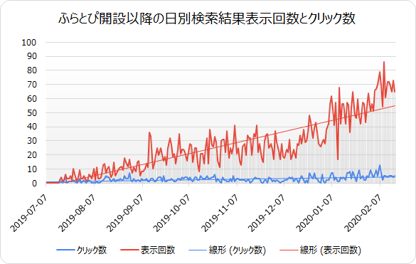 表示結果は増えているがクリック数は増えていない