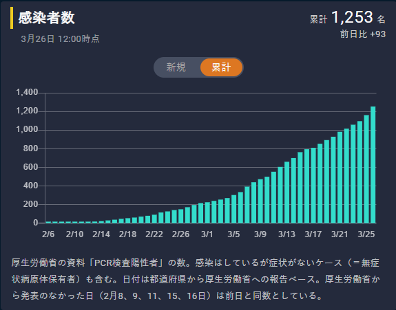 2020年3月26日12:00現在の日本の累計感染者数（東洋経済ONLINEより引用）