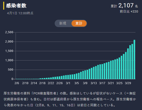 2020年4月1日12:00現在の日本の累計感染者数（東洋経済ONLINE「新型コロナウイルス国内感染の状況」より引用）