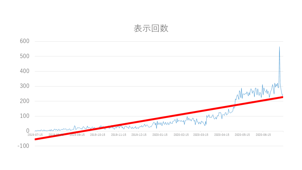 表示回数推移