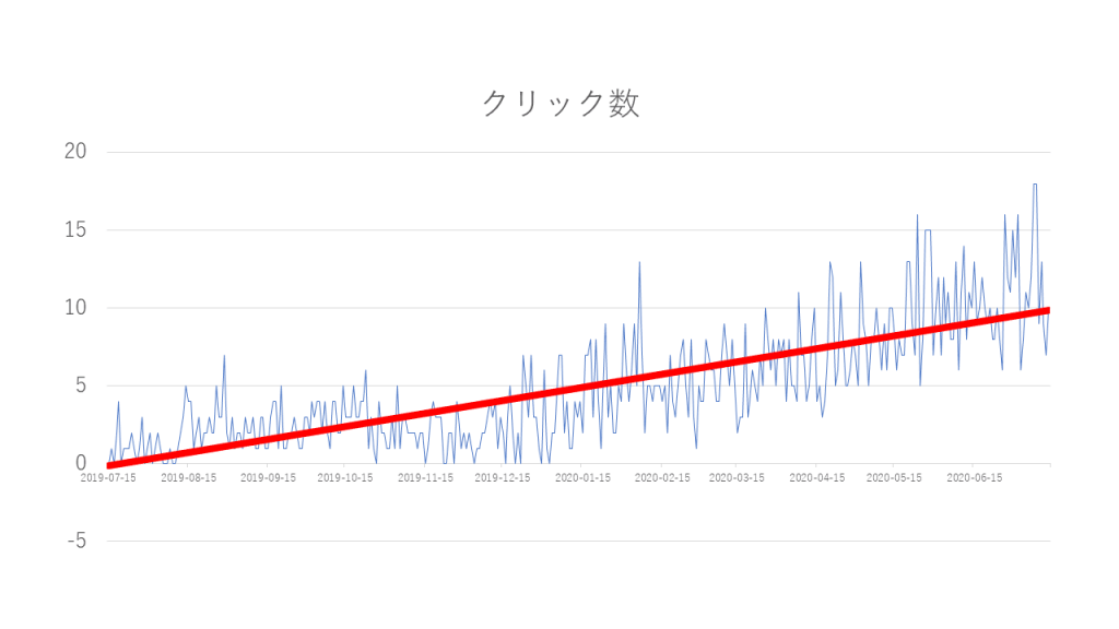 クリック数推移