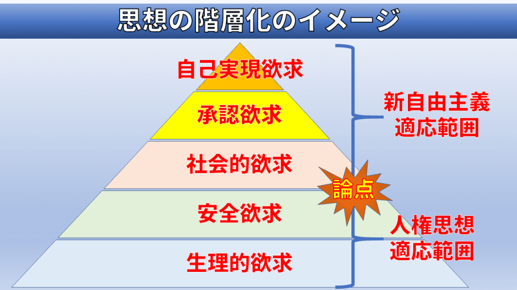 思想の階層化のイメージ