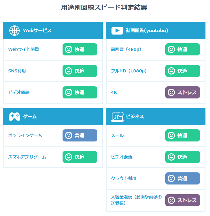 用途別回線スピード判定結果