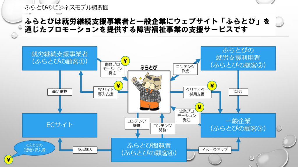 「ふらとぴ」のビジネスモデル