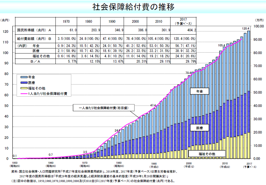 社会保障給付費の推移 出典：厚生労働省