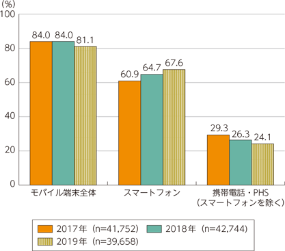 モバイル端末の保有状況（出典：令和2年度版情報通信白書）