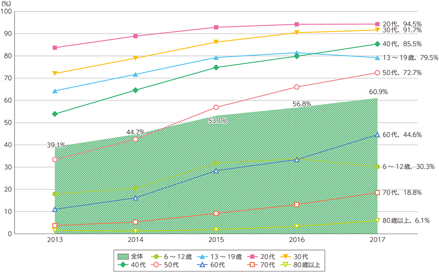 スマートフォンの個人保有率の推移（出典：平成30年度版情報通信白書）