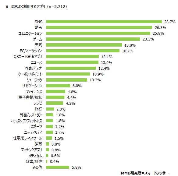 最もよく利用するアプリ（出典：2019年版：スマートフォン利用者実態調査）