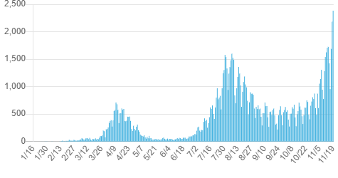 11月20日00:00時現在の陽性者数（出典：厚生労働省）