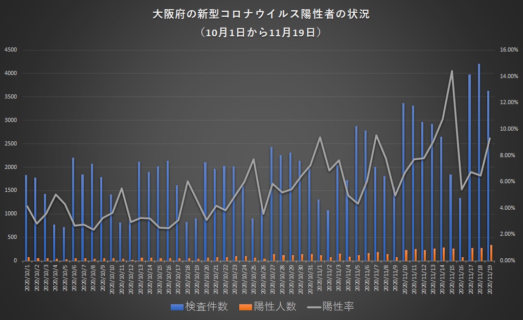 大阪府の新型コロナウイルス陽性者の状況（大阪府公表データよりチョッピーにて作成）