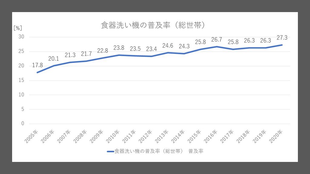 食器洗い機の普及率（総世帯）（内閣府 消費動向調査を基にチョッピーにて作成）