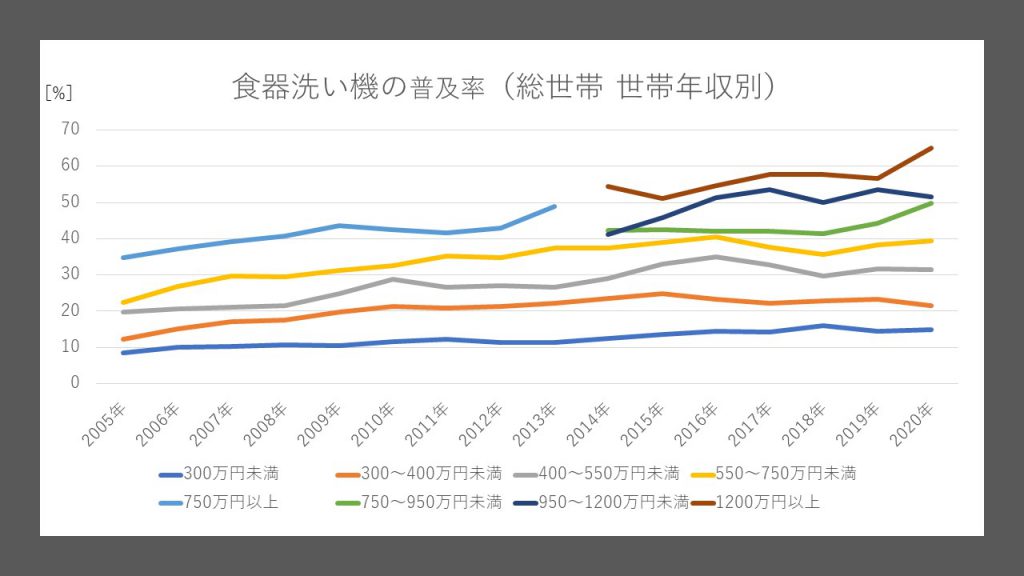 食器洗い機の普及率（総世帯 世帯年収別）（内閣府 消費動向調査を基にチョッピーにて作成）