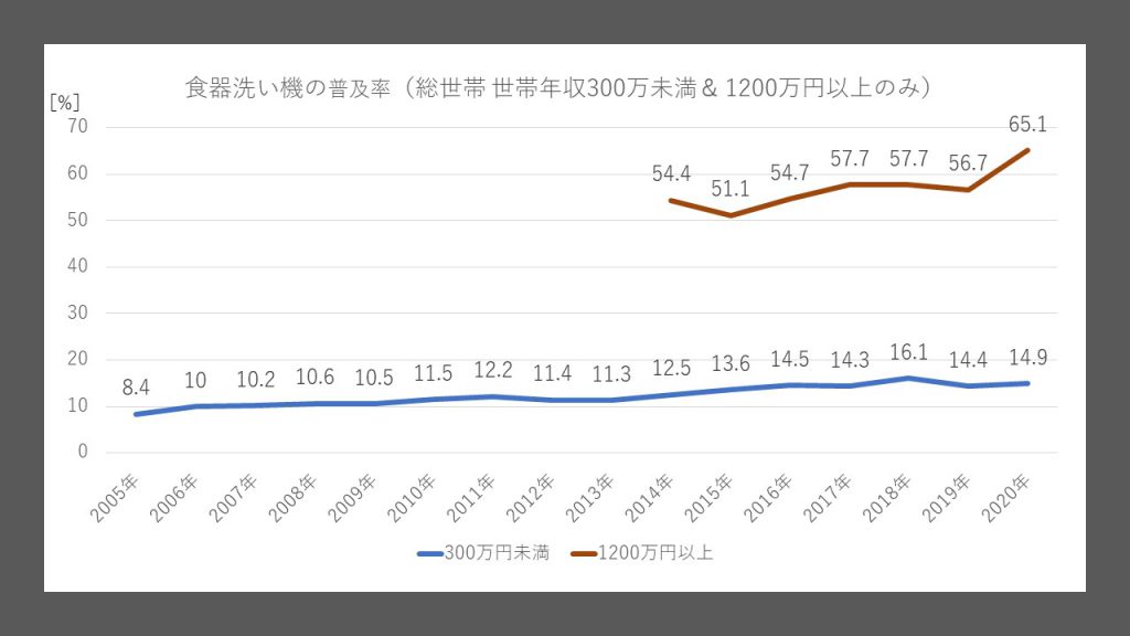 食器洗い機の普及率（総世帯 世帯年収300万未満 & 1200万円以上のみ）（内閣府 消費動向調査を基にチョッピーにて作成）