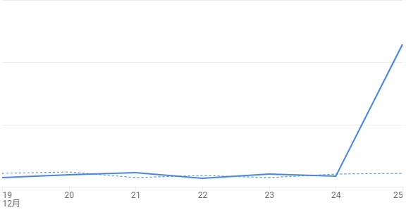 12月25日のアクセスだけ突出している