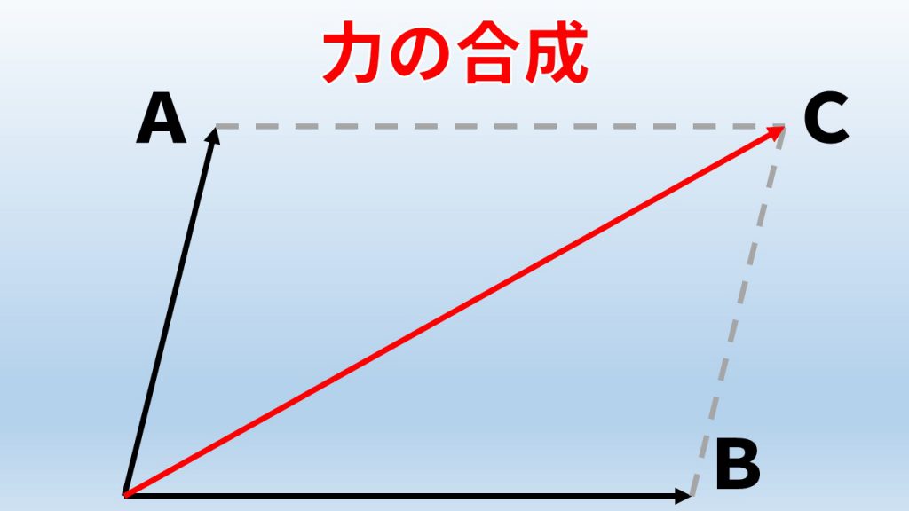 力の合成