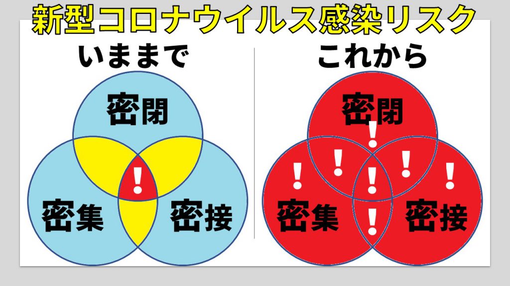 新型コロナウイルスの感染リスク