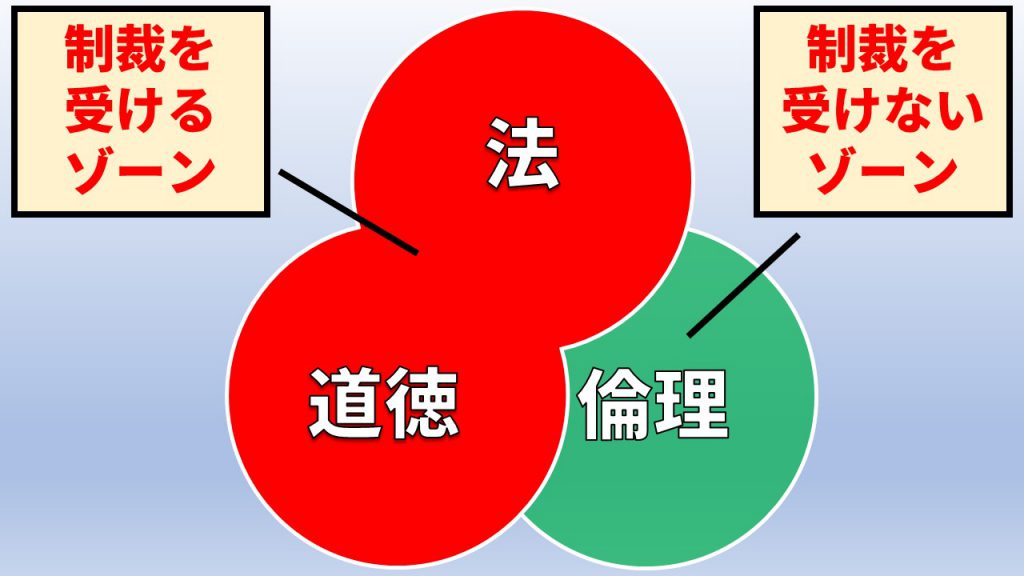 倫理感から禁止されている行為は、それを行っても別に誰からも制裁は受けない