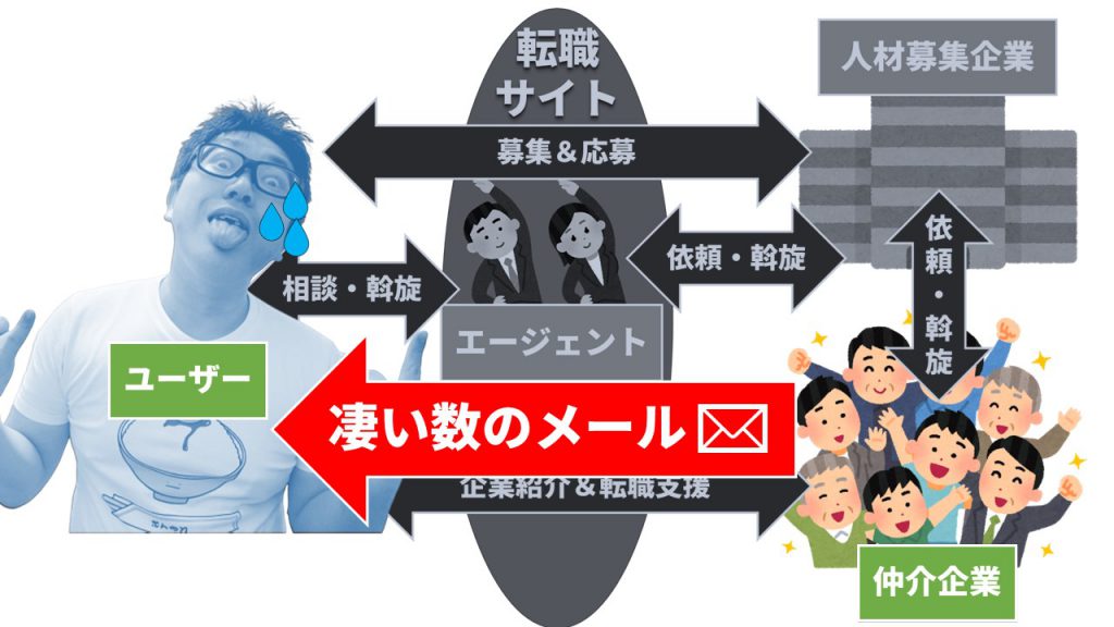 仲介企業がユーザに大量のメールを送って来るイメージ図です